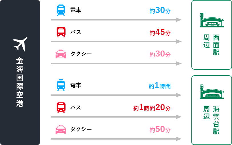 金海国際空港から観光地へ！