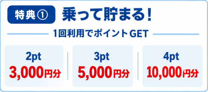 特典① 乗って貯まる! 1回利用でポイントGET。2ptで3,000円分、3ptで5,000円分、4ptで10,000円分