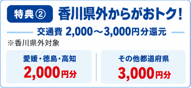 特典② 香川県外からがおトク! 交通費2,000~3,000円分還元(香川県外対象)。愛媛・徳島・高知は2,000円分、その他都道府県は3,000円分
